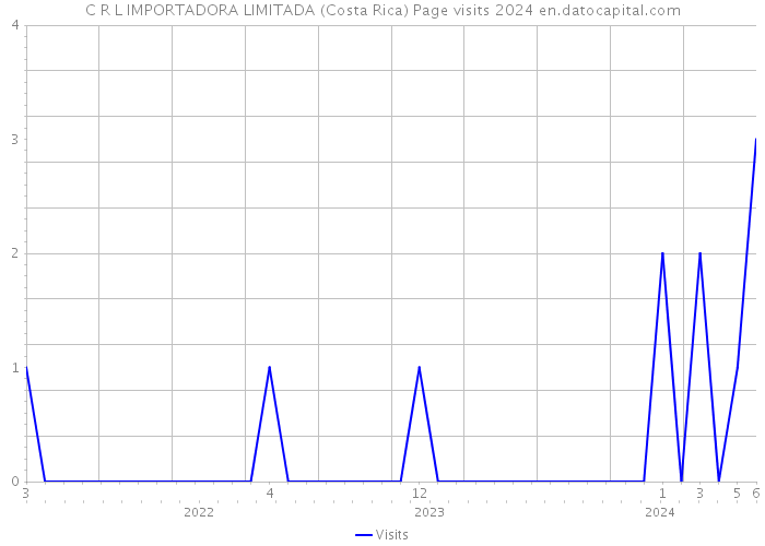 C R L IMPORTADORA LIMITADA (Costa Rica) Page visits 2024 