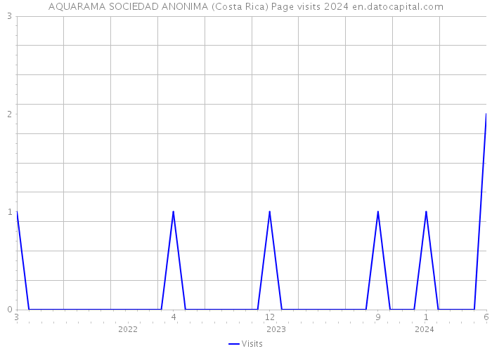 AQUARAMA SOCIEDAD ANONIMA (Costa Rica) Page visits 2024 