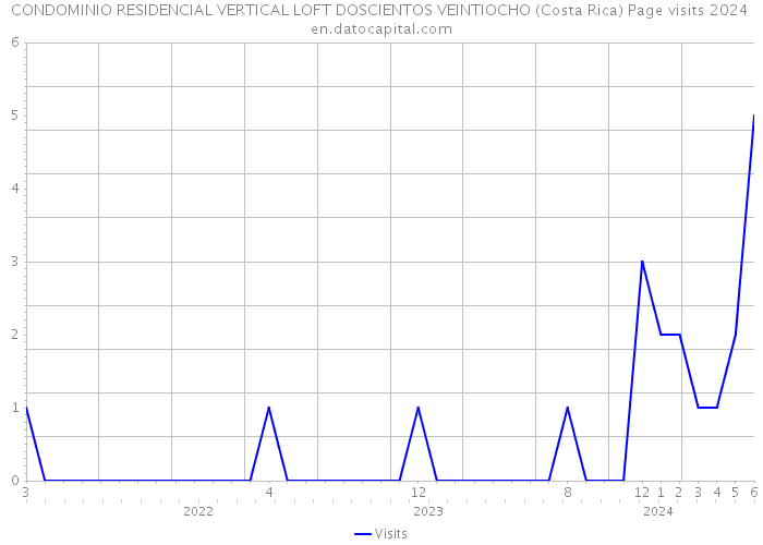 CONDOMINIO RESIDENCIAL VERTICAL LOFT DOSCIENTOS VEINTIOCHO (Costa Rica) Page visits 2024 