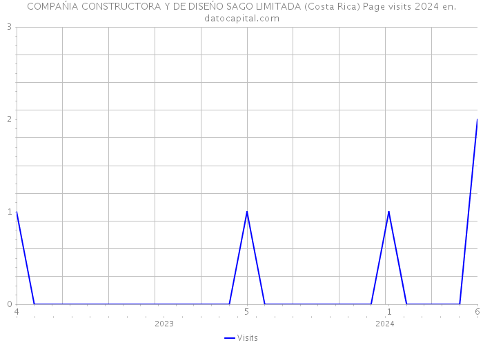 COMPAŃIA CONSTRUCTORA Y DE DISEŃO SAGO LIMITADA (Costa Rica) Page visits 2024 