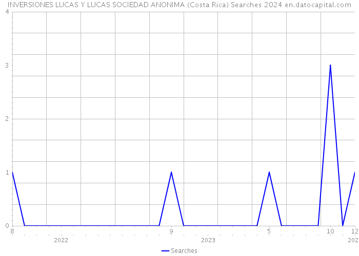INVERSIONES LUCAS Y LUCAS SOCIEDAD ANONIMA (Costa Rica) Searches 2024 