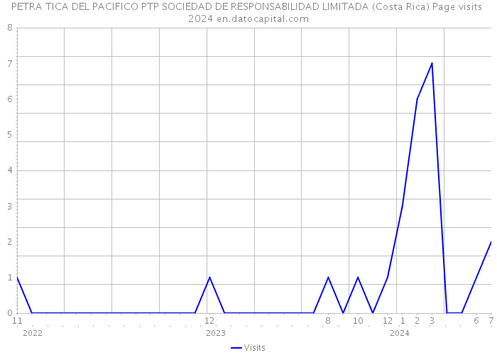 PETRA TICA DEL PACIFICO PTP SOCIEDAD DE RESPONSABILIDAD LIMITADA (Costa Rica) Page visits 2024 