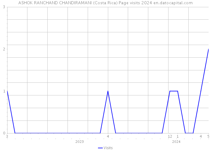 ASHOK RANCHAND CHANDIRAMANI (Costa Rica) Page visits 2024 