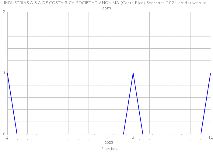 INDUSTRIAS A B A DE COSTA RICA SOCIEDAD ANONIMA (Costa Rica) Searches 2024 