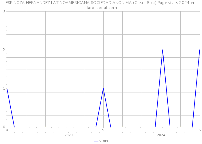ESPINOZA HERNANDEZ LATINOAMERICANA SOCIEDAD ANONIMA (Costa Rica) Page visits 2024 