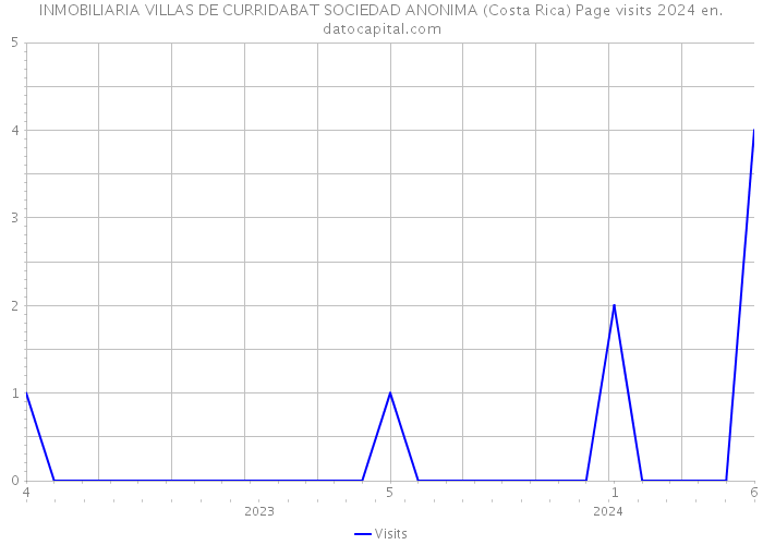 INMOBILIARIA VILLAS DE CURRIDABAT SOCIEDAD ANONIMA (Costa Rica) Page visits 2024 