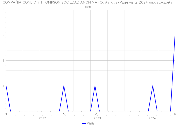 COMPAŃIA CONEJO Y THOMPSON SOCIEDAD ANONIMA (Costa Rica) Page visits 2024 