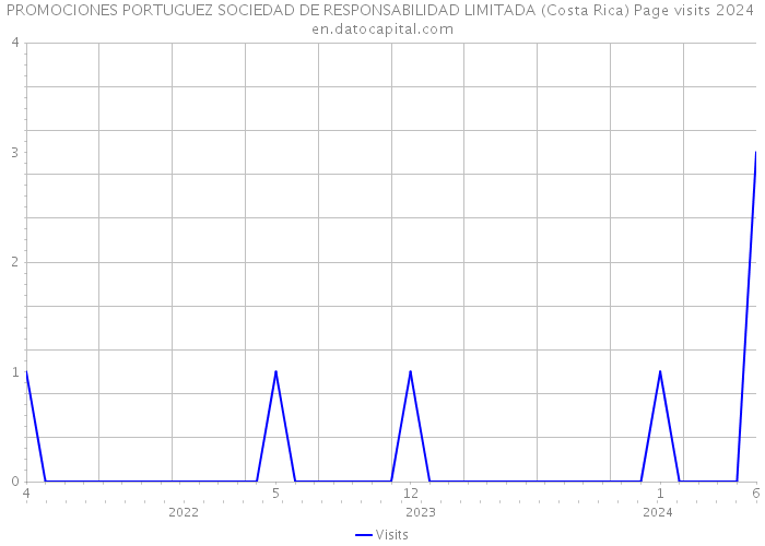 PROMOCIONES PORTUGUEZ SOCIEDAD DE RESPONSABILIDAD LIMITADA (Costa Rica) Page visits 2024 