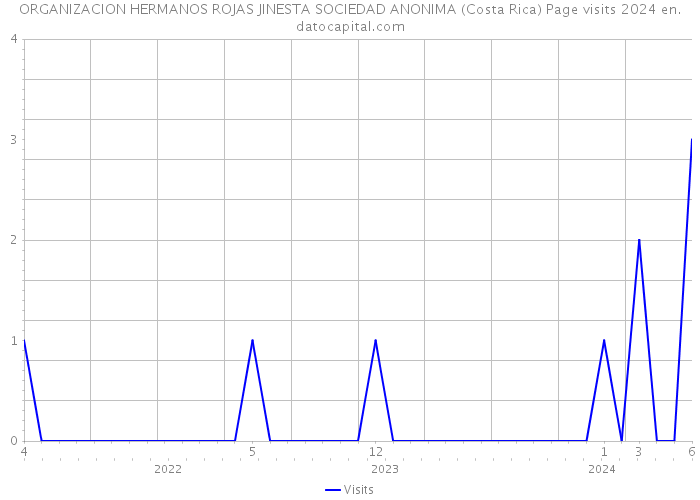 ORGANIZACION HERMANOS ROJAS JINESTA SOCIEDAD ANONIMA (Costa Rica) Page visits 2024 