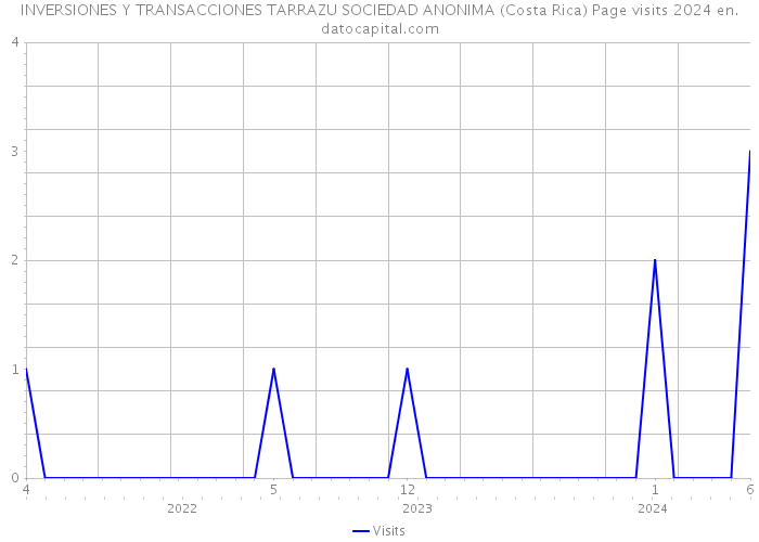 INVERSIONES Y TRANSACCIONES TARRAZU SOCIEDAD ANONIMA (Costa Rica) Page visits 2024 