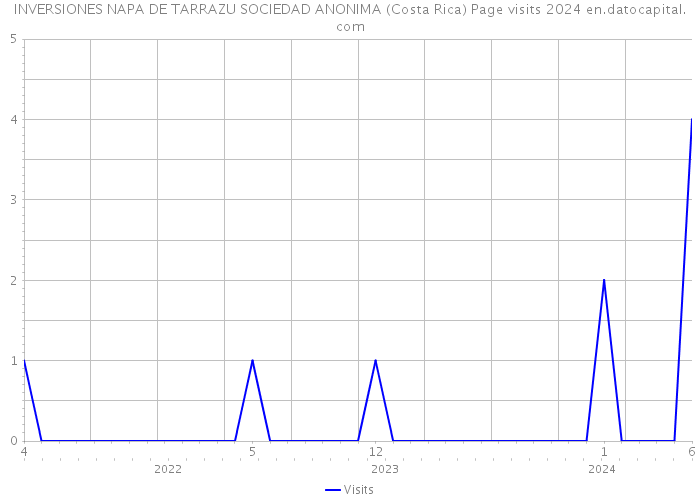 INVERSIONES NAPA DE TARRAZU SOCIEDAD ANONIMA (Costa Rica) Page visits 2024 