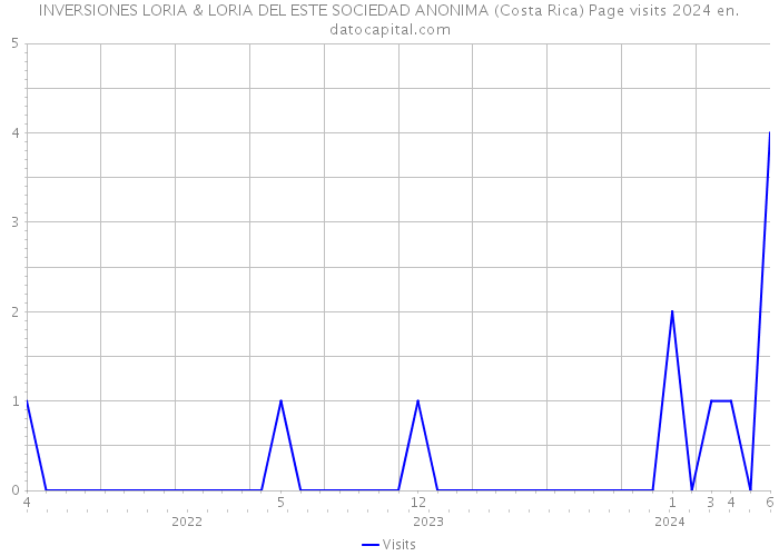 INVERSIONES LORIA & LORIA DEL ESTE SOCIEDAD ANONIMA (Costa Rica) Page visits 2024 