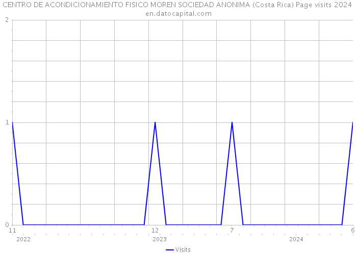 CENTRO DE ACONDICIONAMIENTO FISICO MOREN SOCIEDAD ANONIMA (Costa Rica) Page visits 2024 