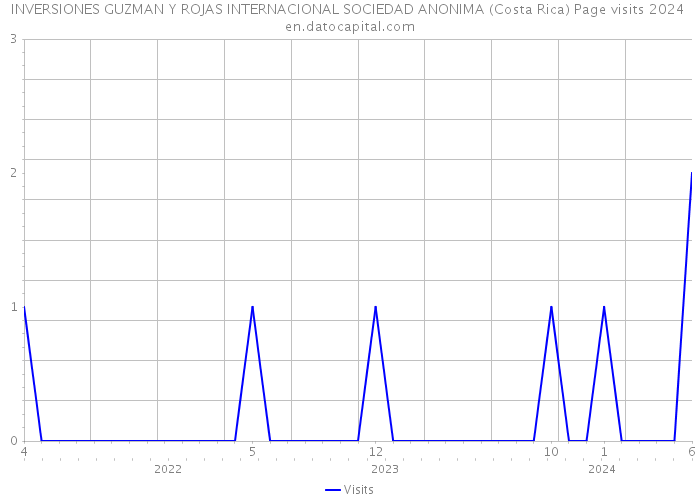 INVERSIONES GUZMAN Y ROJAS INTERNACIONAL SOCIEDAD ANONIMA (Costa Rica) Page visits 2024 