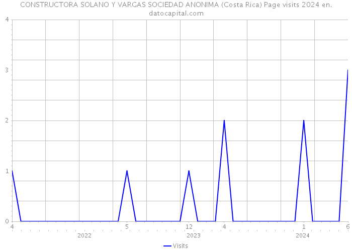CONSTRUCTORA SOLANO Y VARGAS SOCIEDAD ANONIMA (Costa Rica) Page visits 2024 