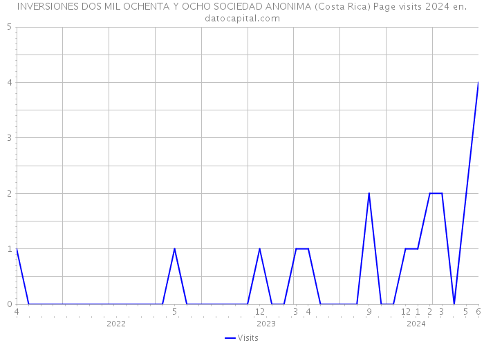 INVERSIONES DOS MIL OCHENTA Y OCHO SOCIEDAD ANONIMA (Costa Rica) Page visits 2024 