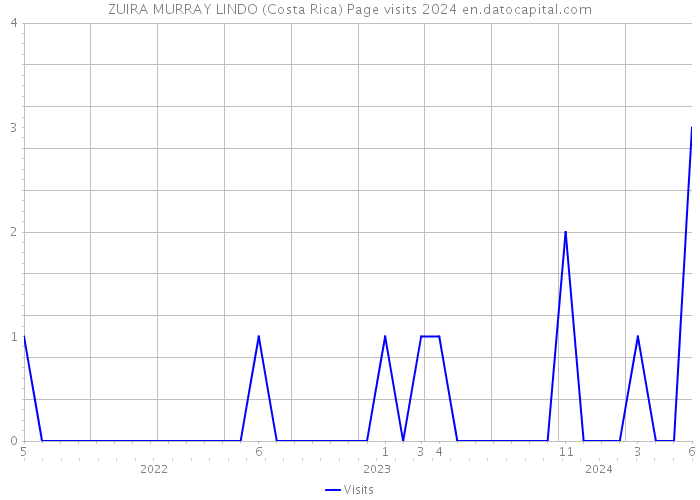 ZUIRA MURRAY LINDO (Costa Rica) Page visits 2024 