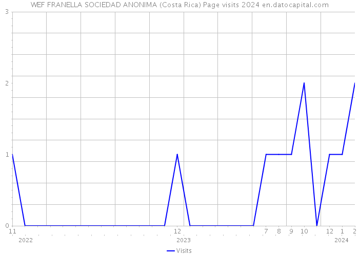 WEF FRANELLA SOCIEDAD ANONIMA (Costa Rica) Page visits 2024 