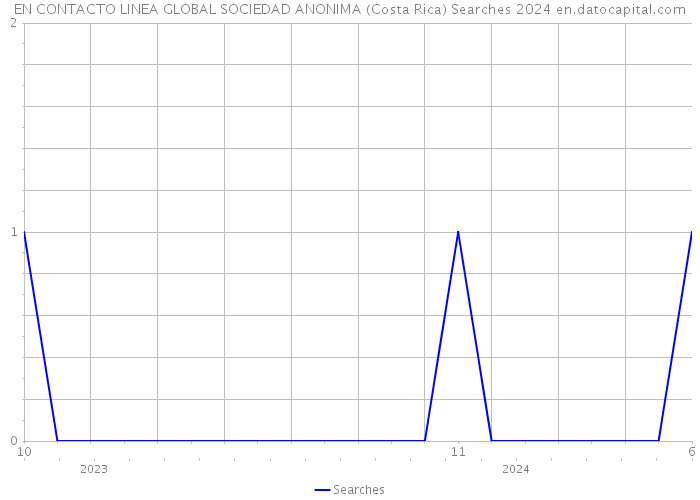 EN CONTACTO LINEA GLOBAL SOCIEDAD ANONIMA (Costa Rica) Searches 2024 
