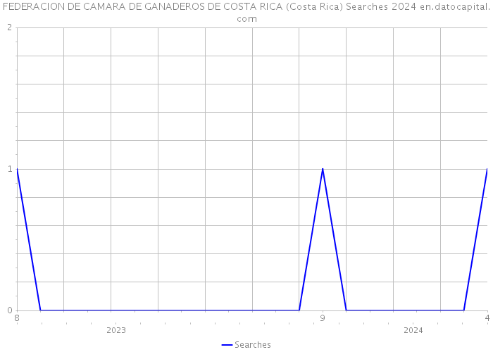 FEDERACION DE CAMARA DE GANADEROS DE COSTA RICA (Costa Rica) Searches 2024 