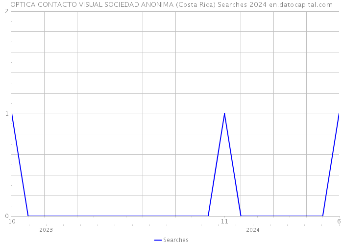 OPTICA CONTACTO VISUAL SOCIEDAD ANONIMA (Costa Rica) Searches 2024 