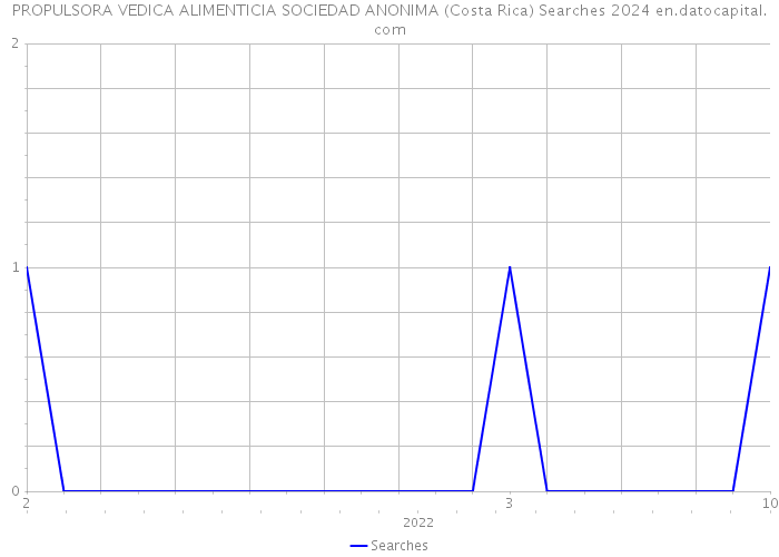 PROPULSORA VEDICA ALIMENTICIA SOCIEDAD ANONIMA (Costa Rica) Searches 2024 