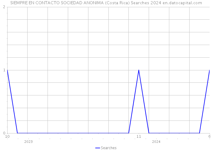 SIEMPRE EN CONTACTO SOCIEDAD ANONIMA (Costa Rica) Searches 2024 