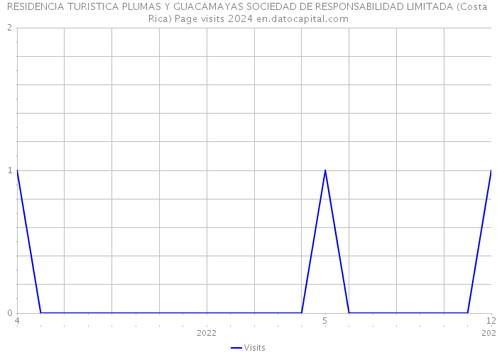 RESIDENCIA TURISTICA PLUMAS Y GUACAMAYAS SOCIEDAD DE RESPONSABILIDAD LIMITADA (Costa Rica) Page visits 2024 