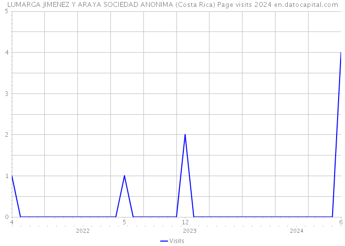 LUMARGA JIMENEZ Y ARAYA SOCIEDAD ANONIMA (Costa Rica) Page visits 2024 
