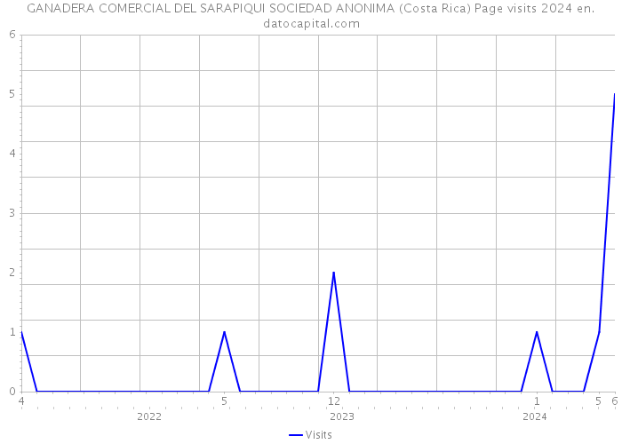 GANADERA COMERCIAL DEL SARAPIQUI SOCIEDAD ANONIMA (Costa Rica) Page visits 2024 