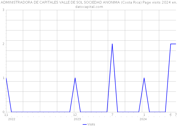 ADMINISTRADORA DE CAPITALES VALLE DE SOL SOCIEDAD ANONIMA (Costa Rica) Page visits 2024 