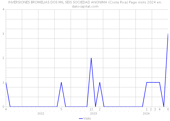 INVERSIONES BROMELIAS DOS MIL SEIS SOCIEDAD ANONIMA (Costa Rica) Page visits 2024 