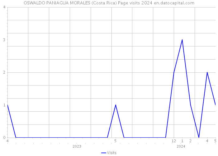OSWALDO PANIAGUA MORALES (Costa Rica) Page visits 2024 