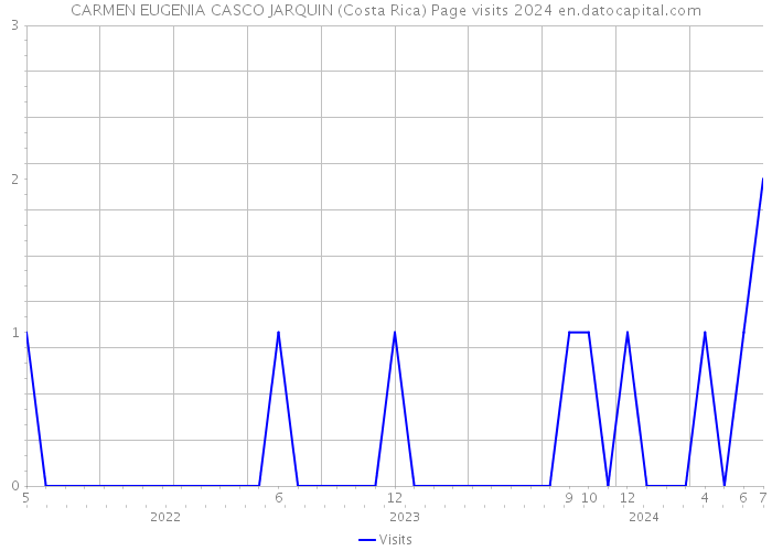 CARMEN EUGENIA CASCO JARQUIN (Costa Rica) Page visits 2024 