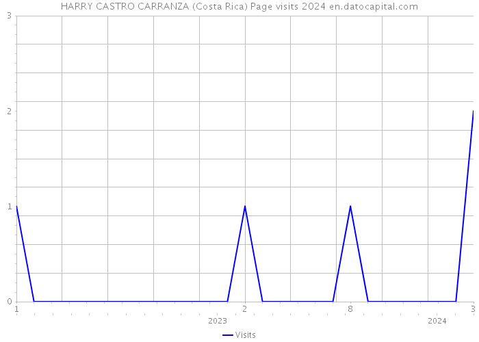 HARRY CASTRO CARRANZA (Costa Rica) Page visits 2024 