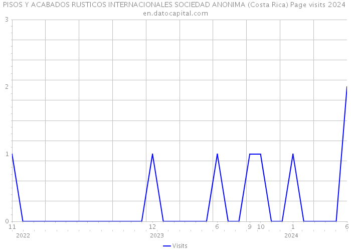 PISOS Y ACABADOS RUSTICOS INTERNACIONALES SOCIEDAD ANONIMA (Costa Rica) Page visits 2024 