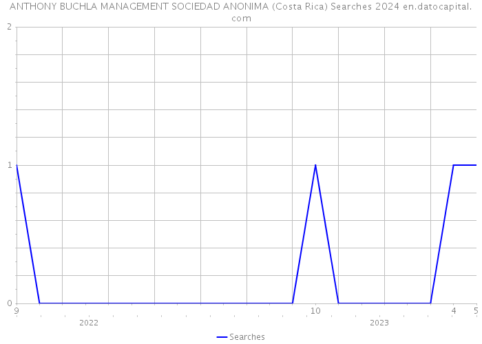 ANTHONY BUCHLA MANAGEMENT SOCIEDAD ANONIMA (Costa Rica) Searches 2024 