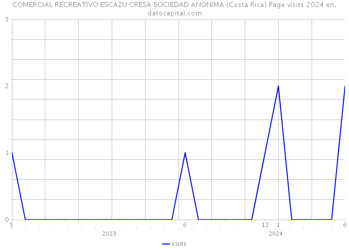 COMERCIAL RECREATIVO ESCAZU CRESA SOCIEDAD ANONIMA (Costa Rica) Page visits 2024 