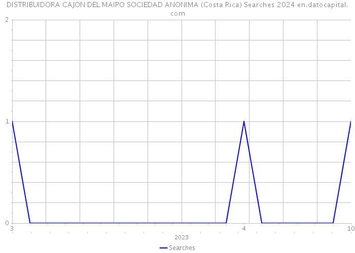 DISTRIBUIDORA CAJON DEL MAIPO SOCIEDAD ANONIMA (Costa Rica) Searches 2024 