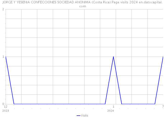 JORGE Y YESENIA CONFECCIONES SOCIEDAD ANONIMA (Costa Rica) Page visits 2024 