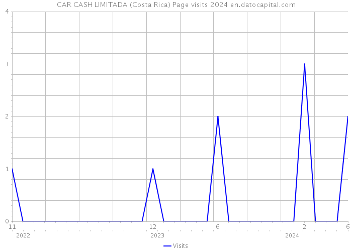 CAR CASH LIMITADA (Costa Rica) Page visits 2024 