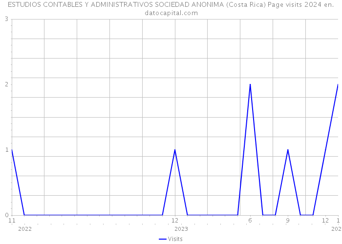 ESTUDIOS CONTABLES Y ADMINISTRATIVOS SOCIEDAD ANONIMA (Costa Rica) Page visits 2024 