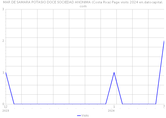 MAR DE SAMARA POTASIO DOCE SOCIEDAD ANONIMA (Costa Rica) Page visits 2024 