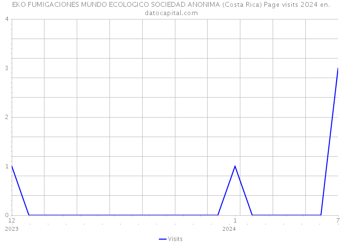 EKO FUMIGACIONES MUNDO ECOLOGICO SOCIEDAD ANONIMA (Costa Rica) Page visits 2024 