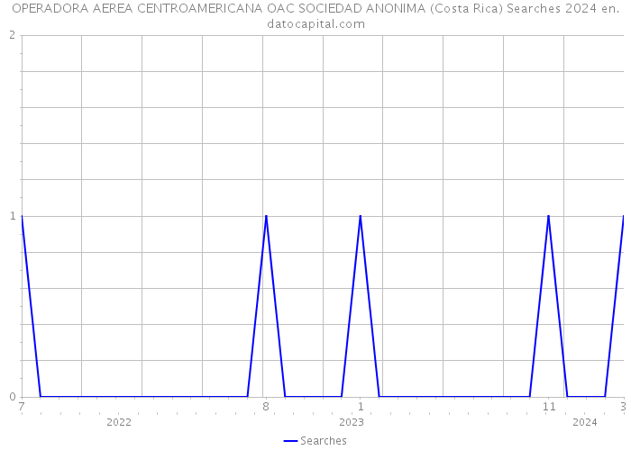 OPERADORA AEREA CENTROAMERICANA OAC SOCIEDAD ANONIMA (Costa Rica) Searches 2024 