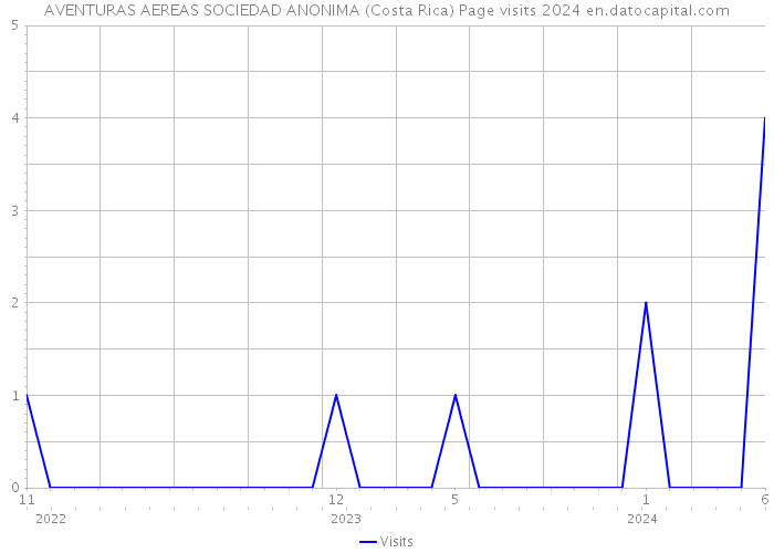 AVENTURAS AEREAS SOCIEDAD ANONIMA (Costa Rica) Page visits 2024 