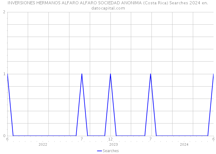INVERSIONES HERMANOS ALFARO ALFARO SOCIEDAD ANONIMA (Costa Rica) Searches 2024 
