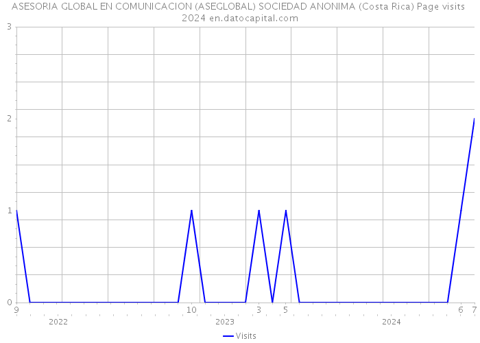 ASESORIA GLOBAL EN COMUNICACION (ASEGLOBAL) SOCIEDAD ANONIMA (Costa Rica) Page visits 2024 