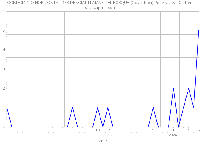 CONDOMINIO HORIZONTAL RESIDENCIAL LLAMAS DEL BOSQUE (Costa Rica) Page visits 2024 