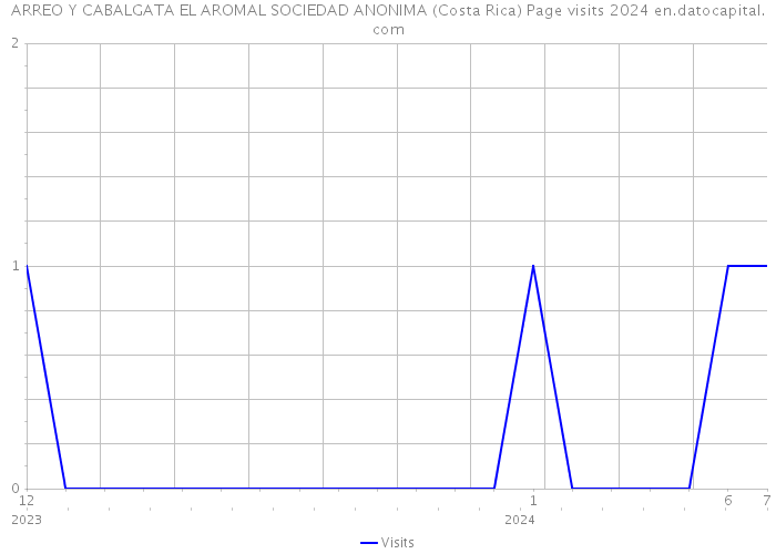 ARREO Y CABALGATA EL AROMAL SOCIEDAD ANONIMA (Costa Rica) Page visits 2024 